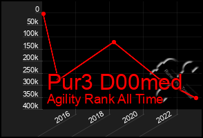 Total Graph of Pur3 D00med