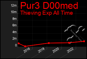 Total Graph of Pur3 D00med