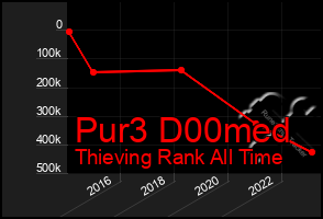 Total Graph of Pur3 D00med