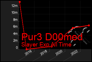 Total Graph of Pur3 D00med