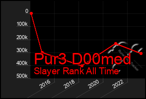 Total Graph of Pur3 D00med