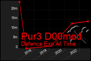 Total Graph of Pur3 D00med