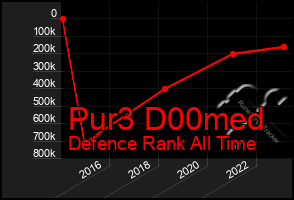 Total Graph of Pur3 D00med