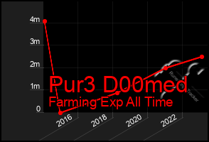 Total Graph of Pur3 D00med