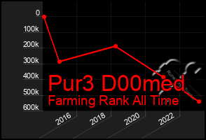 Total Graph of Pur3 D00med