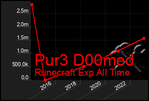 Total Graph of Pur3 D00med