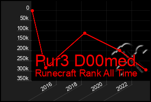 Total Graph of Pur3 D00med