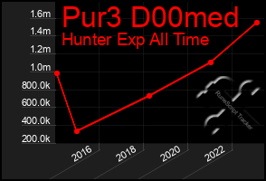 Total Graph of Pur3 D00med