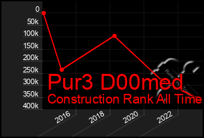 Total Graph of Pur3 D00med