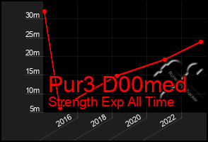 Total Graph of Pur3 D00med