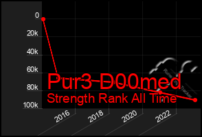 Total Graph of Pur3 D00med