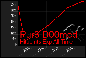 Total Graph of Pur3 D00med