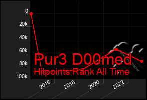 Total Graph of Pur3 D00med