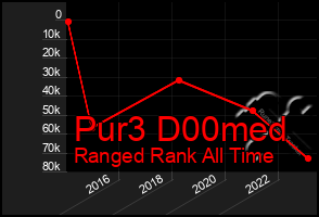 Total Graph of Pur3 D00med