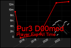 Total Graph of Pur3 D00med