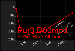 Total Graph of Pur3 D00med