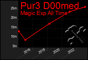 Total Graph of Pur3 D00med