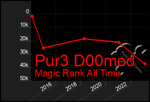 Total Graph of Pur3 D00med