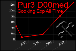 Total Graph of Pur3 D00med