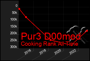 Total Graph of Pur3 D00med