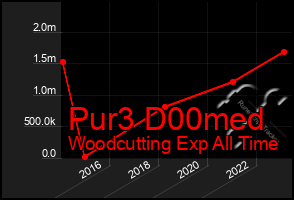 Total Graph of Pur3 D00med