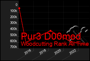 Total Graph of Pur3 D00med