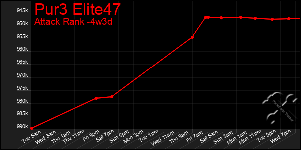 Last 31 Days Graph of Pur3 Elite47