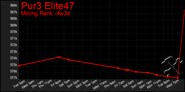 Last 31 Days Graph of Pur3 Elite47