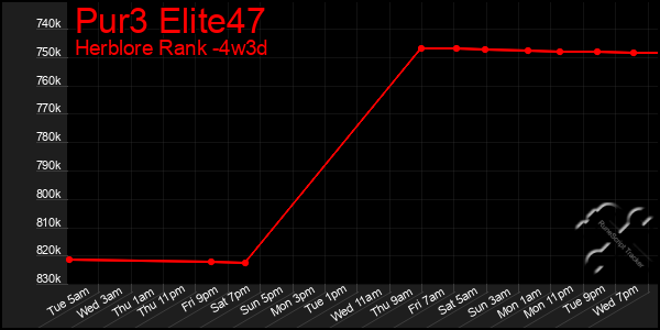 Last 31 Days Graph of Pur3 Elite47