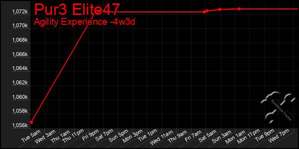 Last 31 Days Graph of Pur3 Elite47