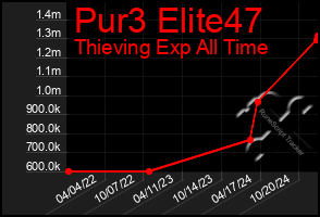 Total Graph of Pur3 Elite47