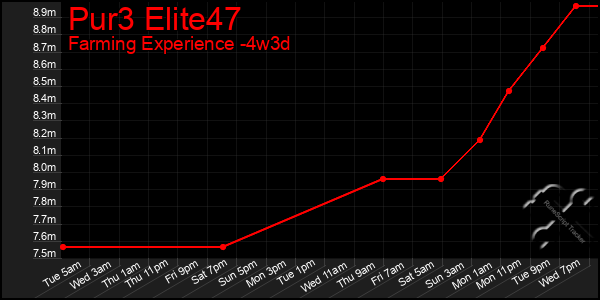 Last 31 Days Graph of Pur3 Elite47