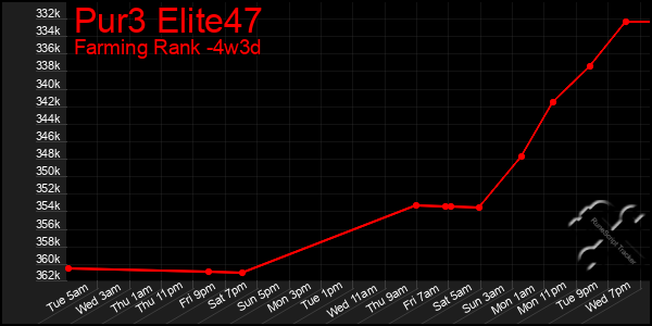 Last 31 Days Graph of Pur3 Elite47