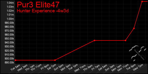 Last 31 Days Graph of Pur3 Elite47