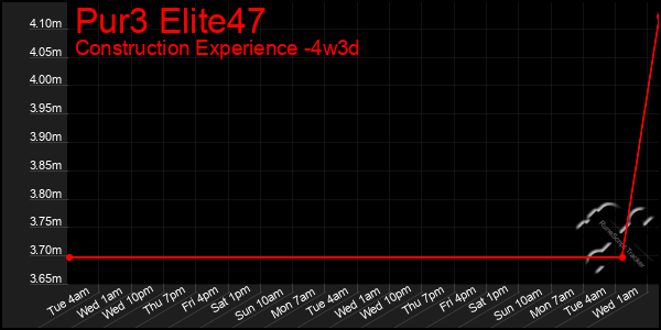 Last 31 Days Graph of Pur3 Elite47