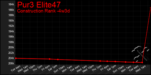 Last 31 Days Graph of Pur3 Elite47