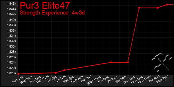 Last 31 Days Graph of Pur3 Elite47