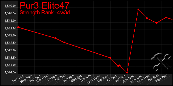 Last 31 Days Graph of Pur3 Elite47