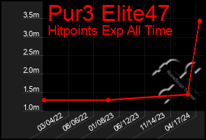 Total Graph of Pur3 Elite47