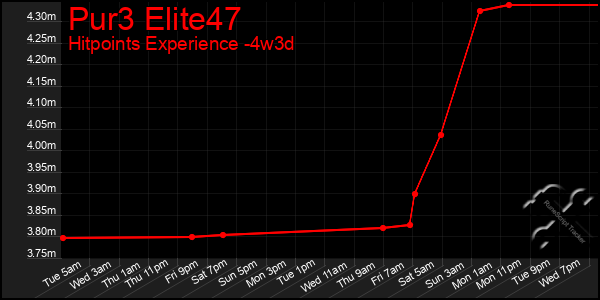 Last 31 Days Graph of Pur3 Elite47