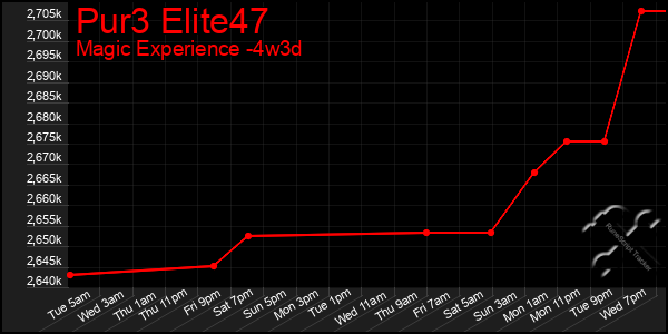 Last 31 Days Graph of Pur3 Elite47