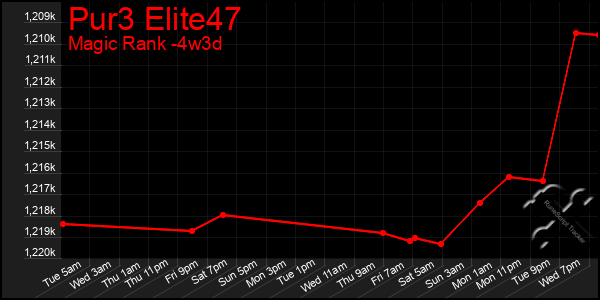 Last 31 Days Graph of Pur3 Elite47