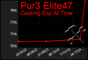Total Graph of Pur3 Elite47