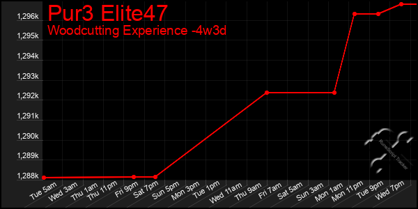 Last 31 Days Graph of Pur3 Elite47