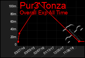 Total Graph of Pur3 Tonza