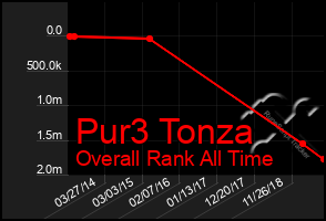 Total Graph of Pur3 Tonza