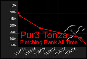 Total Graph of Pur3 Tonza