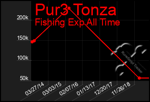 Total Graph of Pur3 Tonza