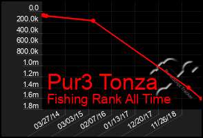 Total Graph of Pur3 Tonza