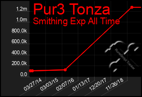 Total Graph of Pur3 Tonza